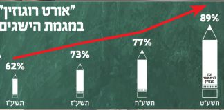 נקבע שיא חדש: 89 אחוז זכאות לבגרות ב"אורט רוגוזין"