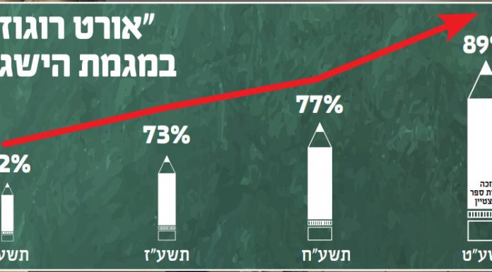 נקבע שיא חדש: 89 אחוז זכאות לבגרות ב"אורט רוגוזין"